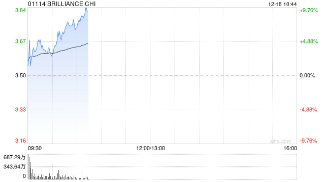 華晨中國(guó)盤中漲逾8% 公布未來(lái)派息或不低于稅后溢利50%