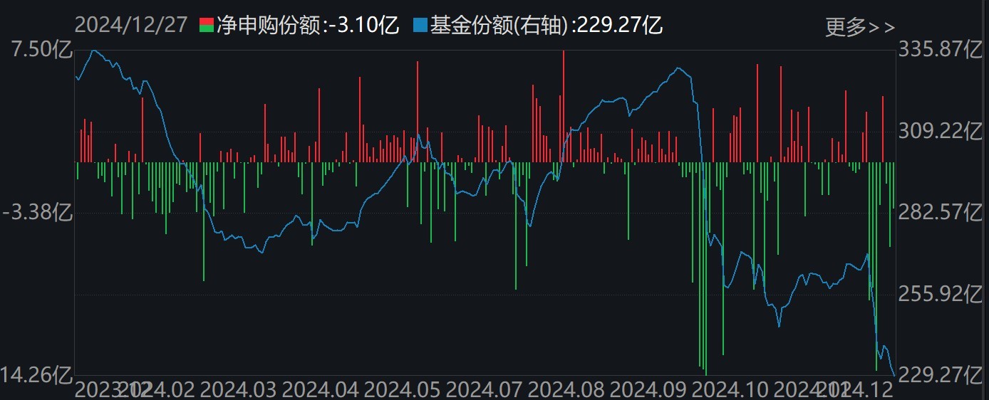 調整就是機會！機構大動作調倉，近30億資金爆買這只行業(yè)主題ETF，而熱門的芯片、半導體卻被悄然拋售
