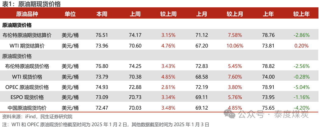 【民生能源 周泰團(tuán)隊(duì)】石化周報(bào)：氣價(jià)上漲和美國政策推動石油市場升溫