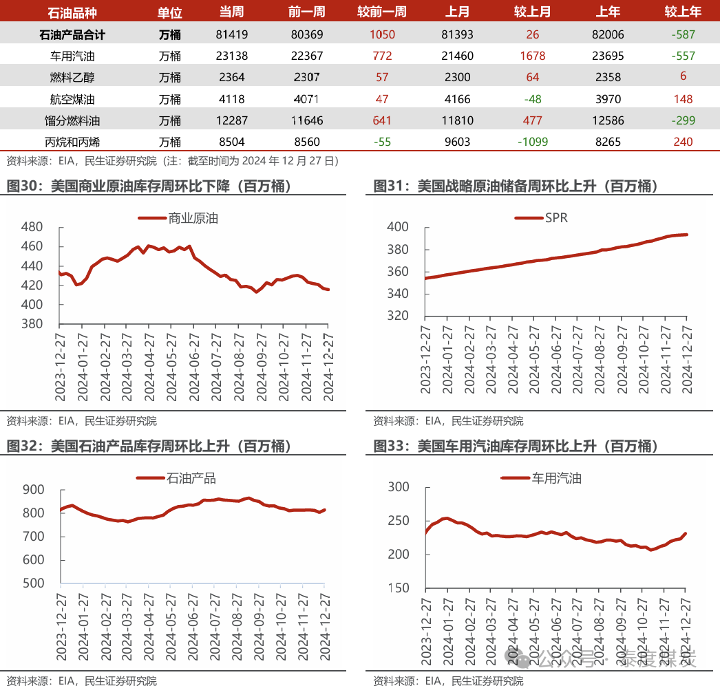 【民生能源 周泰團(tuán)隊(duì)】石化周報(bào)：氣價(jià)上漲和美國政策推動石油市場升溫