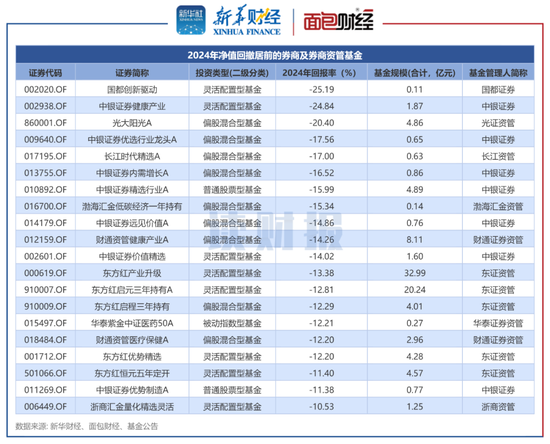 券商資管產(chǎn)品透視：2024年平均回報(bào)3.96% 中泰資管、東證資管旗下產(chǎn)品收益居前