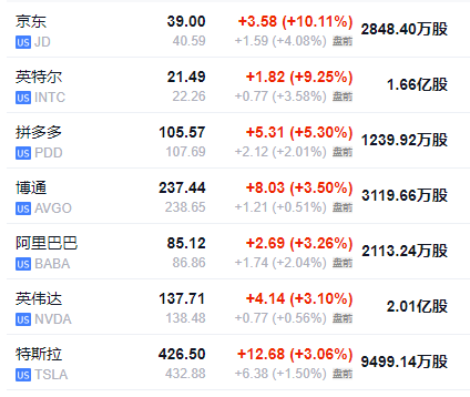 美股盤前，熱門中概股多數(shù)走高，美元回吐部分漲幅