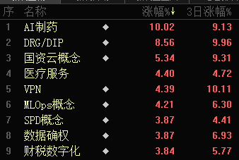 批量漲停！AI醫(yī)療、數據要素，全線大爆發(fā)！