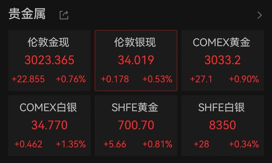 連破3010、3020美元/盎司關(guān)口，現(xiàn)貨黃金再創(chuàng)歷史新高！A股黃金概念拉升，漲停公司最新回應(yīng)