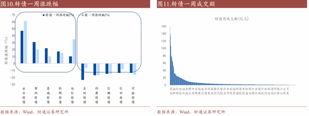 轉(zhuǎn)債估值破位，關(guān)注高評級轉(zhuǎn)債勝率