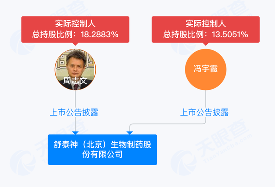 3.8億研發(fā)費(fèi)打水漂，“夫妻店”舒泰神還能靠老藥撐多久？