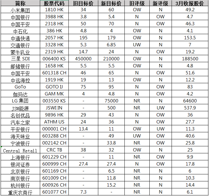 小摩：市場(chǎng)共識(shí)增加了在中國(guó)、墨西哥、南非投資敞口