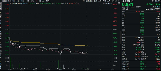 消費電子展覽將至，小米回應玄戒O1芯片！一基雙拼“消費電子+半導體”的電子ETF（515260）隨市回調(diào)