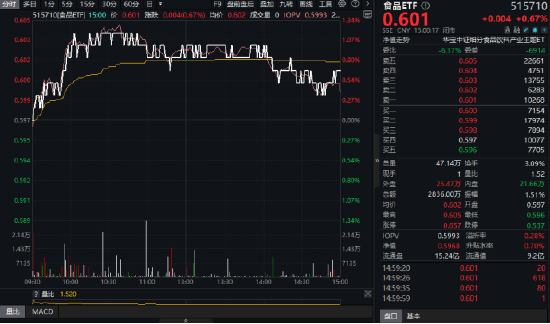吃喝板塊逆市拉升！“茅五瀘汾洋”齊漲，食品ETF（515710）摸高1.34%！板塊估值觸近十年大底