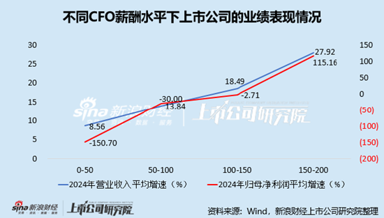 電子化學品行業(yè)上市公司財務總監(jiān)PK：金宏氣體宗衛(wèi)忠年齡最大，57歲，2022年4月開始任職