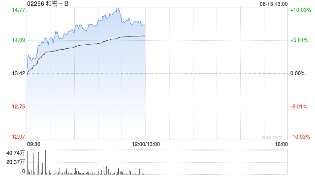 和譽(yù)-B午前漲逾8%盤(pán)中股價(jià)創(chuàng)新高 公司上半年純利同比增長(zhǎng)59%