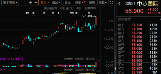 大幅加倉，連續(xù)14周凈買入！資金涌向這些股，芯片龍頭成交居首