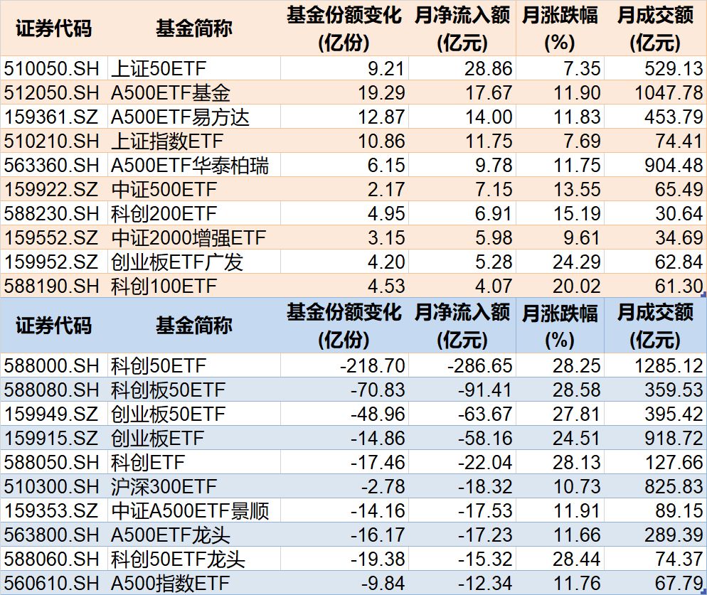 你恐慌我貪婪！8月約500億資金借道ETF蜂擁進場，但這個火爆的板塊竟被大幅拋售