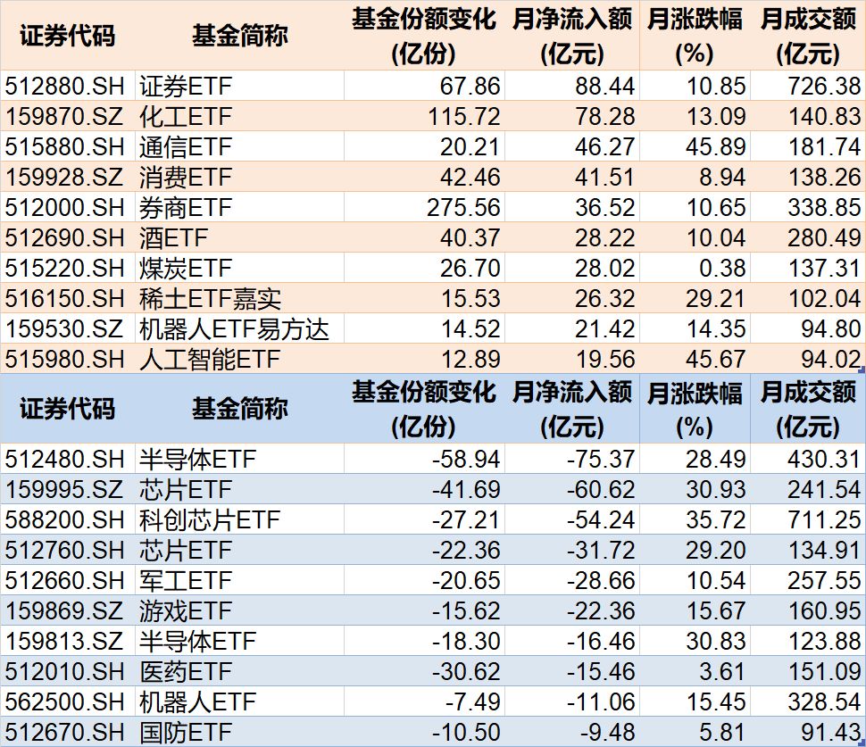 你恐慌我貪婪！8月約500億資金借道ETF蜂擁進場，但這個火爆的板塊竟被大幅拋售
