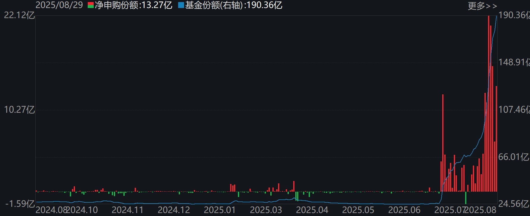 你恐慌我貪婪！8月約500億資金借道ETF蜂擁進場，但這個火爆的板塊竟被大幅拋售