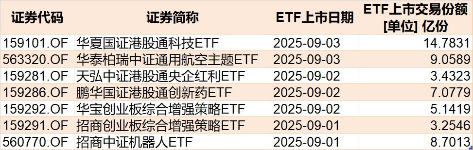 你恐慌我貪婪！8月約500億資金借道ETF蜂擁進場，但這個火爆的板塊竟被大幅拋售