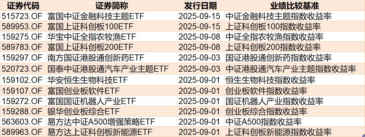 你恐慌我貪婪！8月約500億資金借道ETF蜂擁進場，但這個火爆的板塊竟被大幅拋售