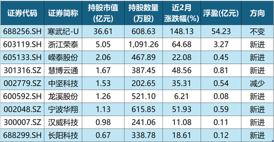 除了寒武紀(jì)，章建平還現(xiàn)身這7股