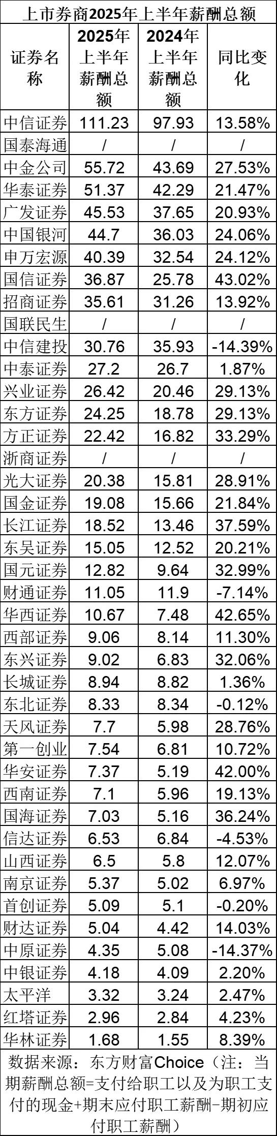 頭部里面，只有中信建投25上半年薪酬總額下降