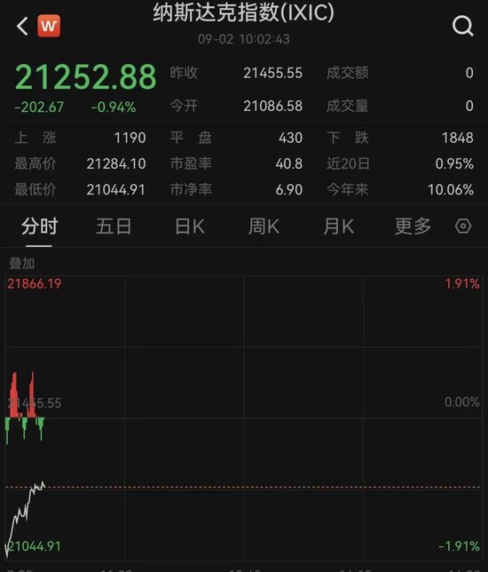特朗普，突發(fā)！美股全線飄綠，黃金直拉！