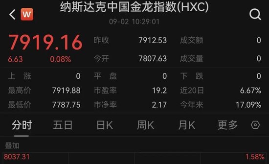 特朗普，突發(fā)！美股全線飄綠，黃金直拉！