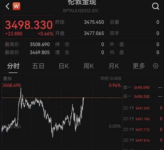 特朗普，突發(fā)！美股全線飄綠，黃金直拉！