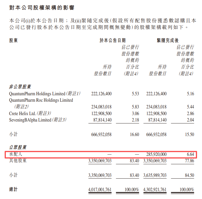 晶泰控股，擬配股融資逾26億，中信、國(guó)泰君安、富瑞、德銀、招銀國(guó)際等5家負(fù)責(zé)配售