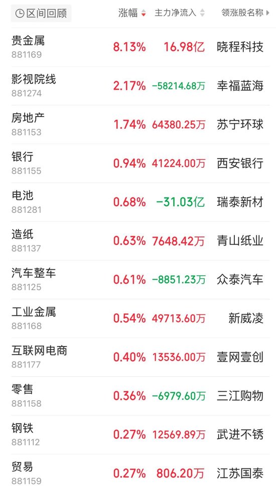 黃金股逆勢大漲！