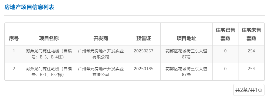 哥弟龍門苑光拿證不開盤，李枳林在等啥？